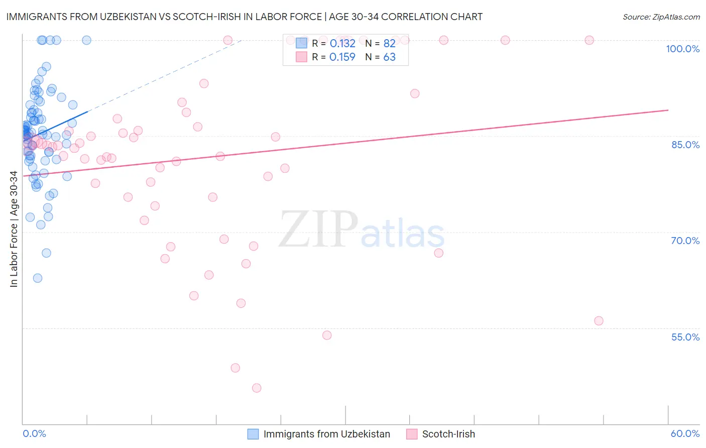 Immigrants from Uzbekistan vs Scotch-Irish In Labor Force | Age 30-34