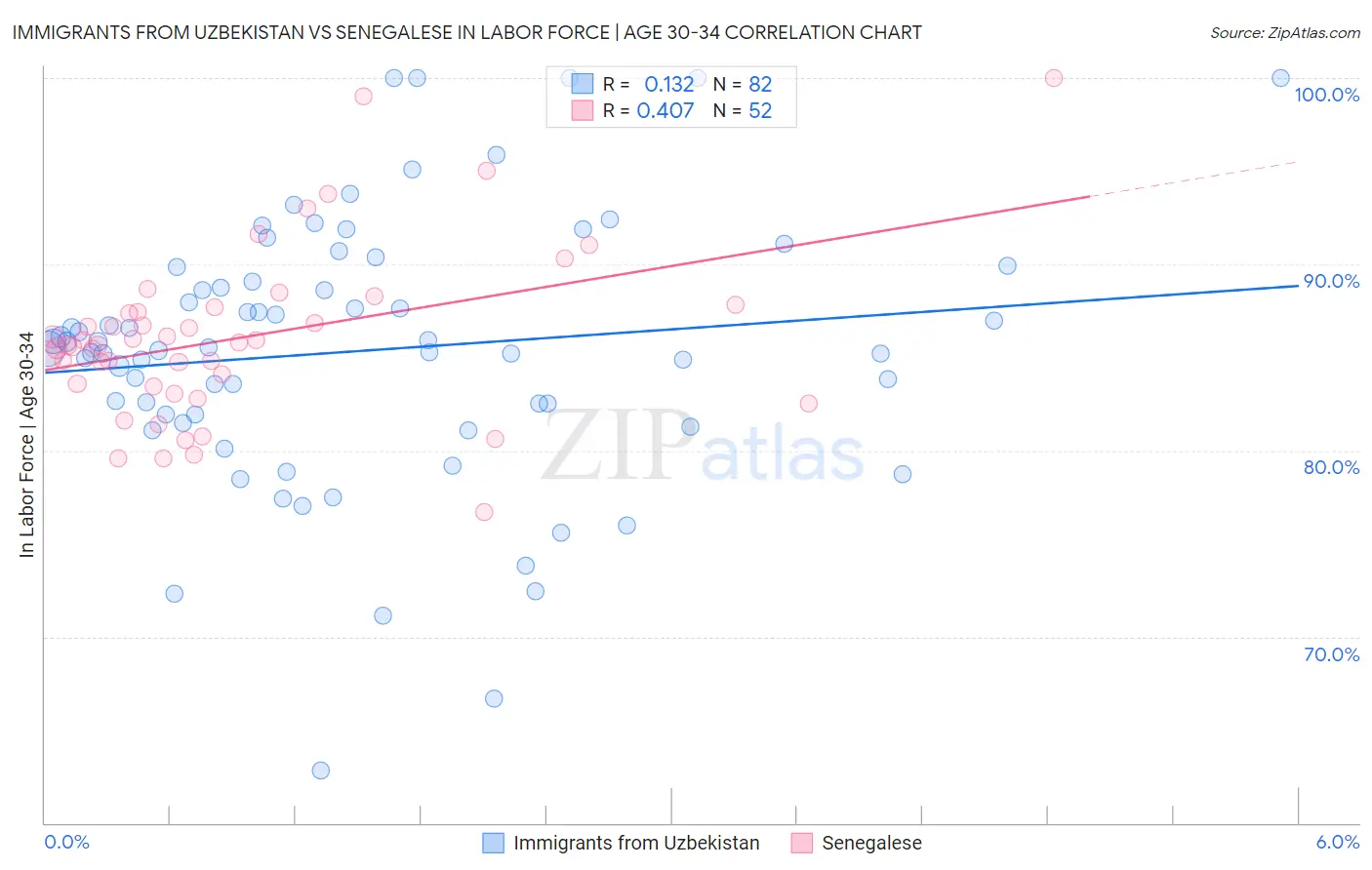 Immigrants from Uzbekistan vs Senegalese In Labor Force | Age 30-34