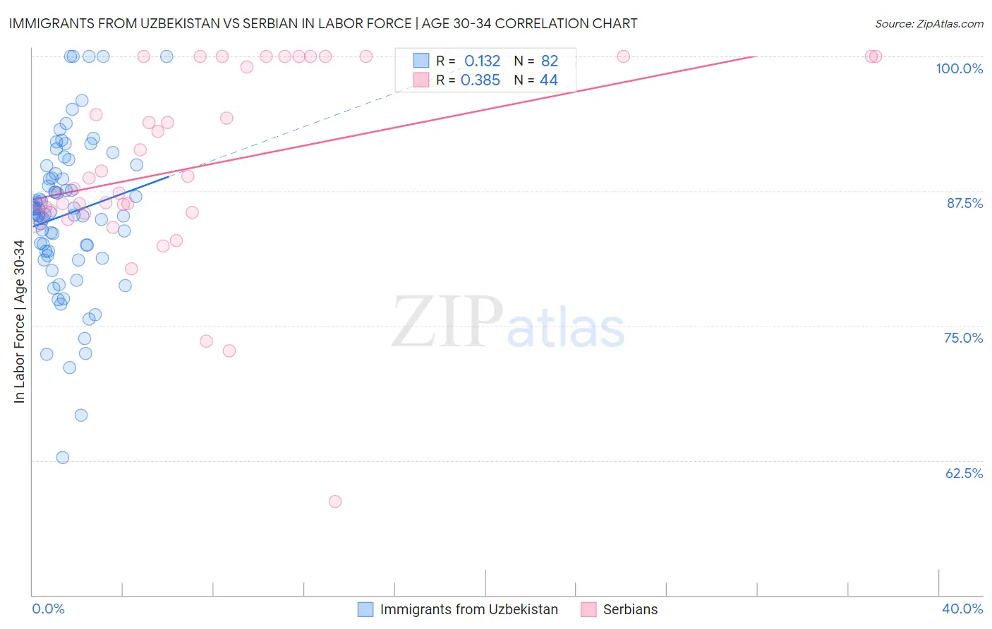 Immigrants from Uzbekistan vs Serbian In Labor Force | Age 30-34