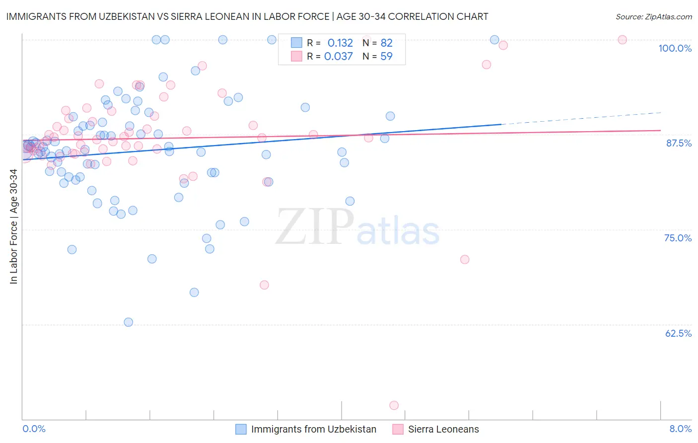 Immigrants from Uzbekistan vs Sierra Leonean In Labor Force | Age 30-34