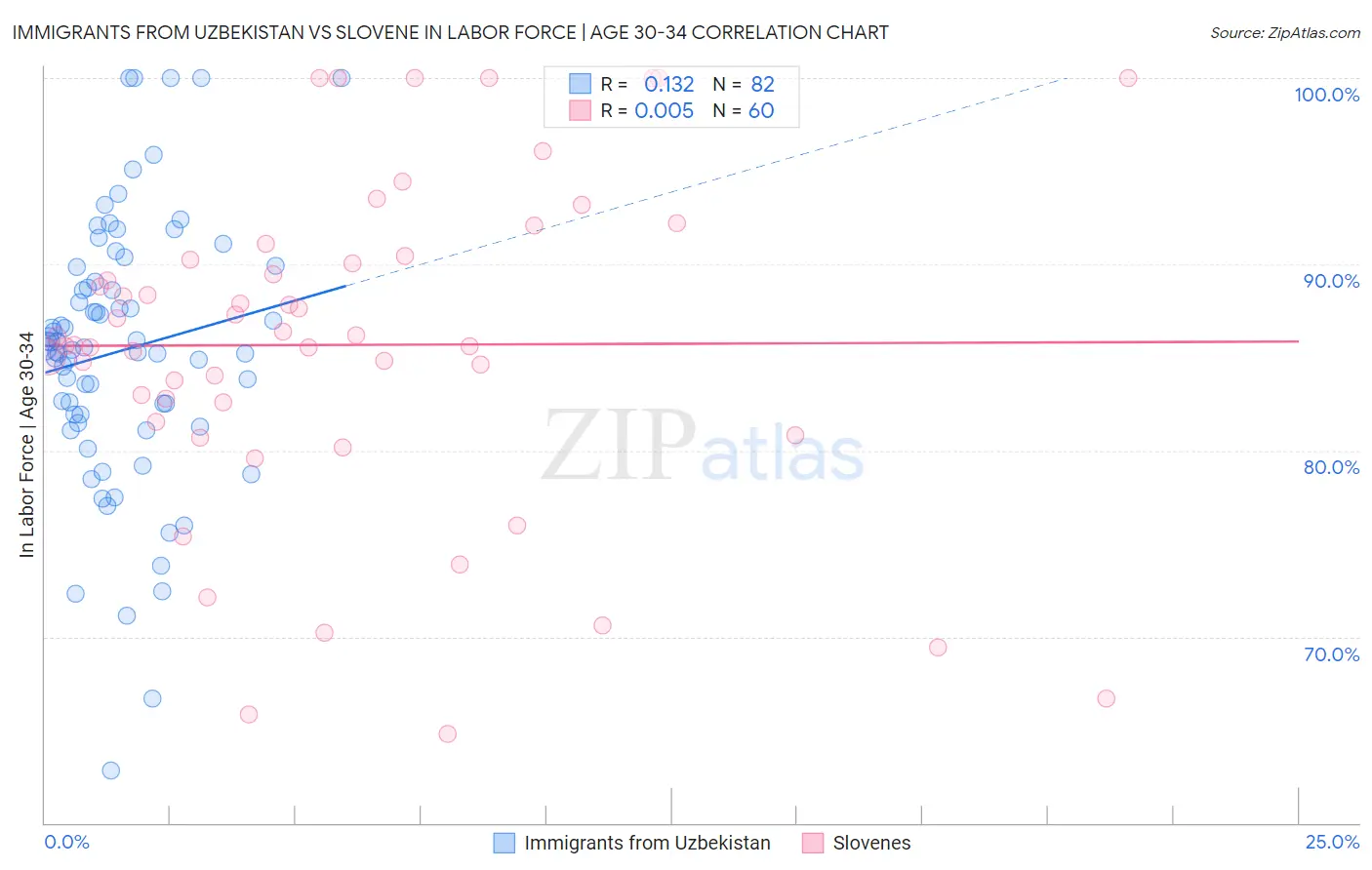 Immigrants from Uzbekistan vs Slovene In Labor Force | Age 30-34