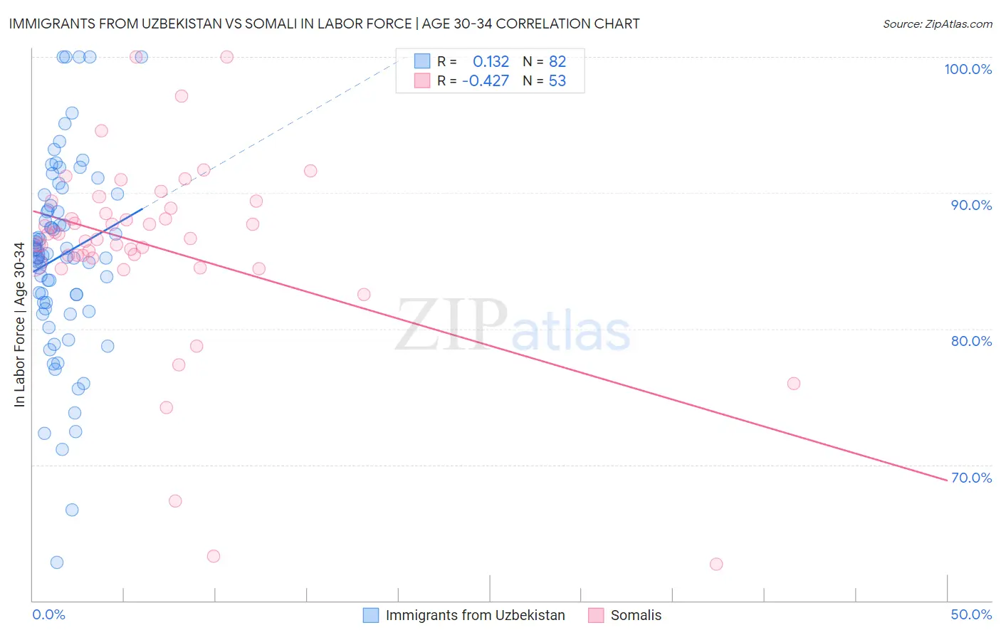 Immigrants from Uzbekistan vs Somali In Labor Force | Age 30-34