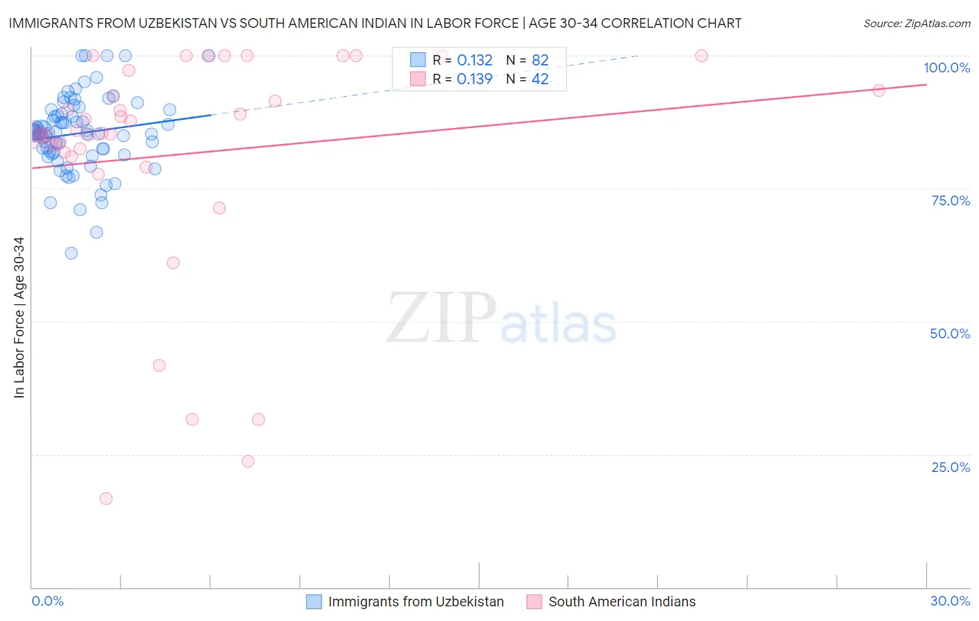 Immigrants from Uzbekistan vs South American Indian In Labor Force | Age 30-34