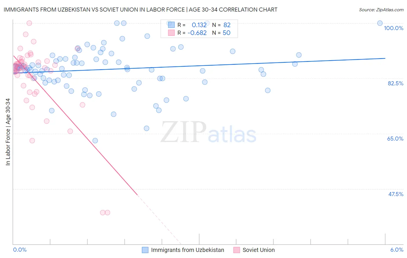 Immigrants from Uzbekistan vs Soviet Union In Labor Force | Age 30-34