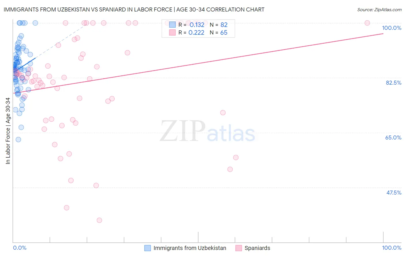 Immigrants from Uzbekistan vs Spaniard In Labor Force | Age 30-34