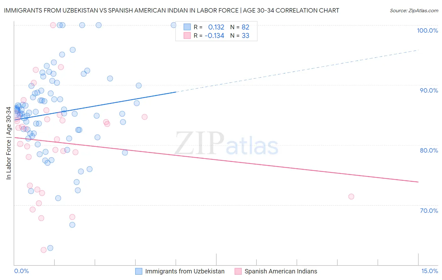 Immigrants from Uzbekistan vs Spanish American Indian In Labor Force | Age 30-34