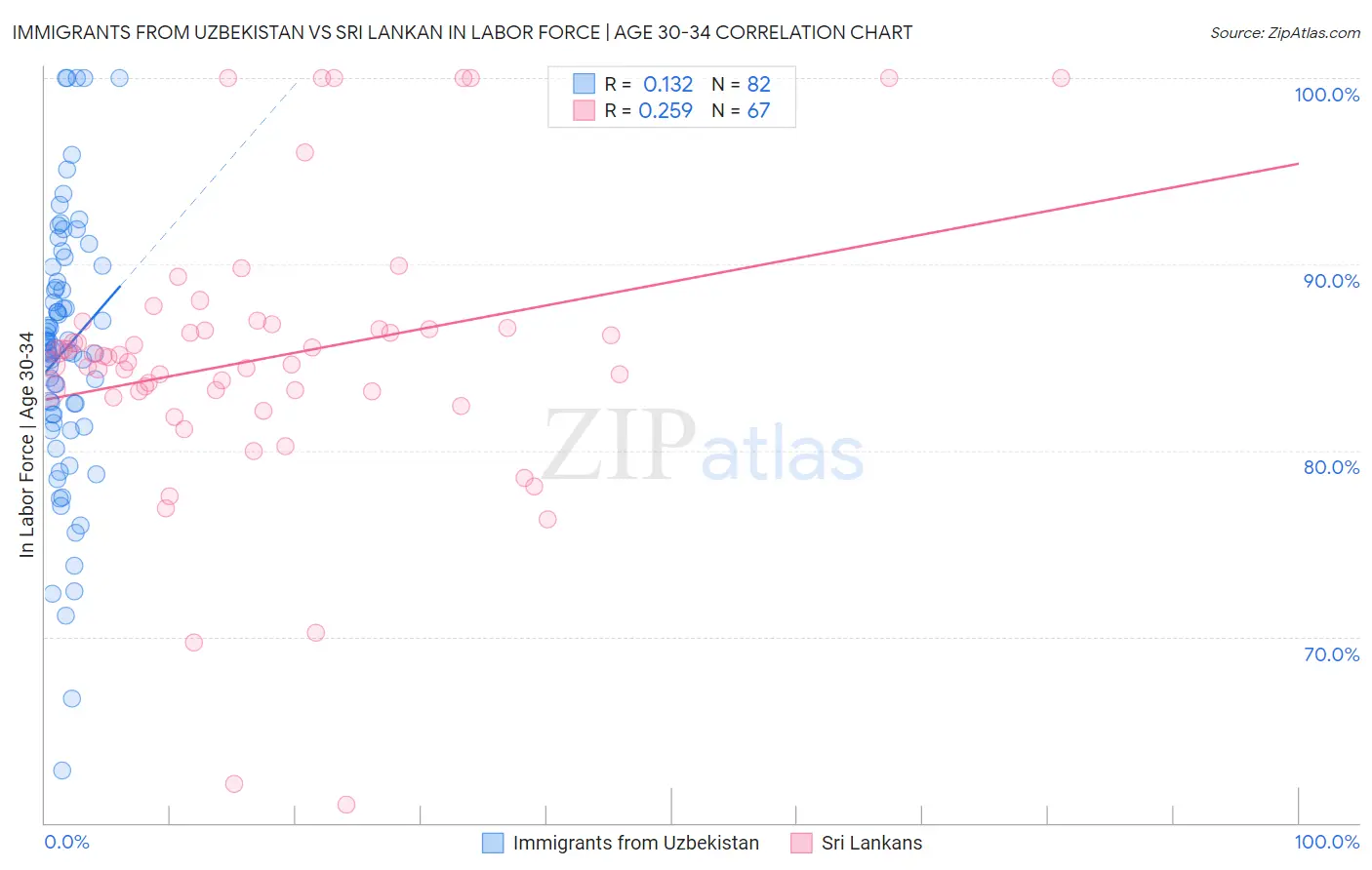 Immigrants from Uzbekistan vs Sri Lankan In Labor Force | Age 30-34
