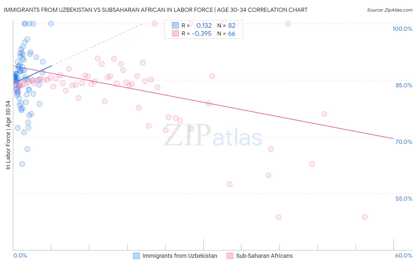 Immigrants from Uzbekistan vs Subsaharan African In Labor Force | Age 30-34