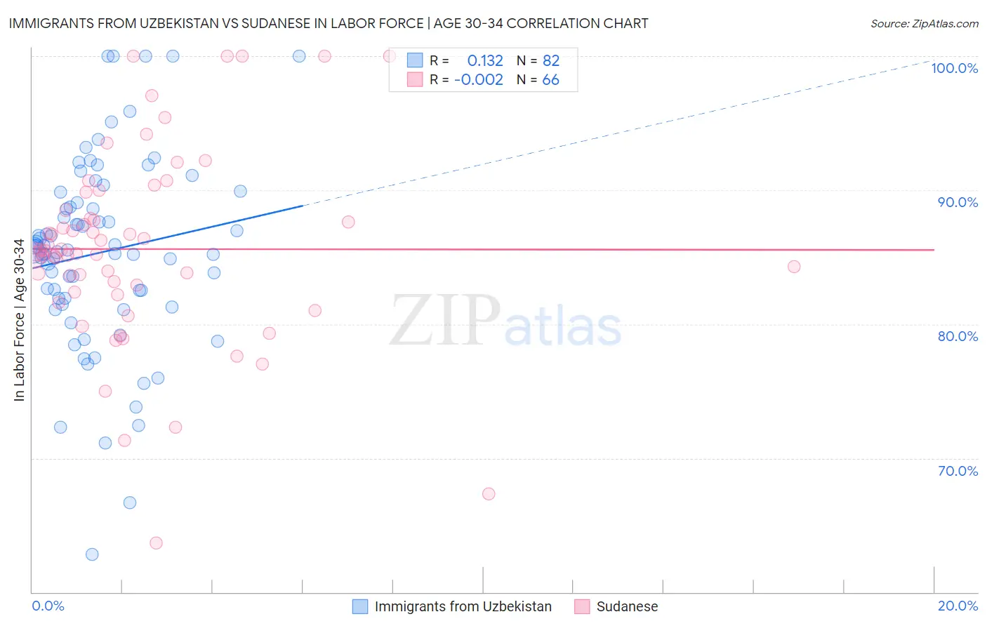 Immigrants from Uzbekistan vs Sudanese In Labor Force | Age 30-34