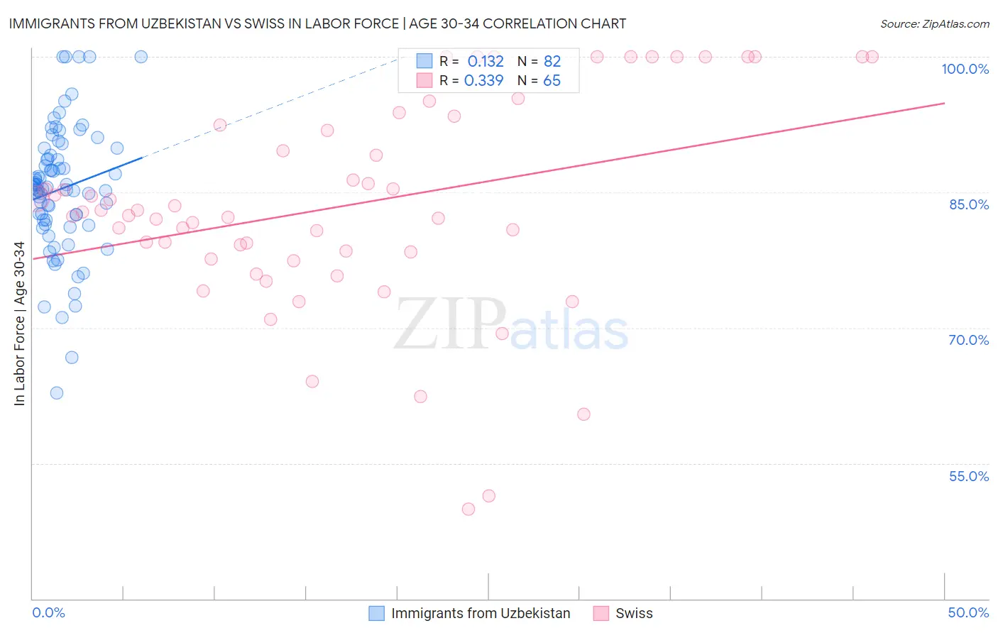 Immigrants from Uzbekistan vs Swiss In Labor Force | Age 30-34