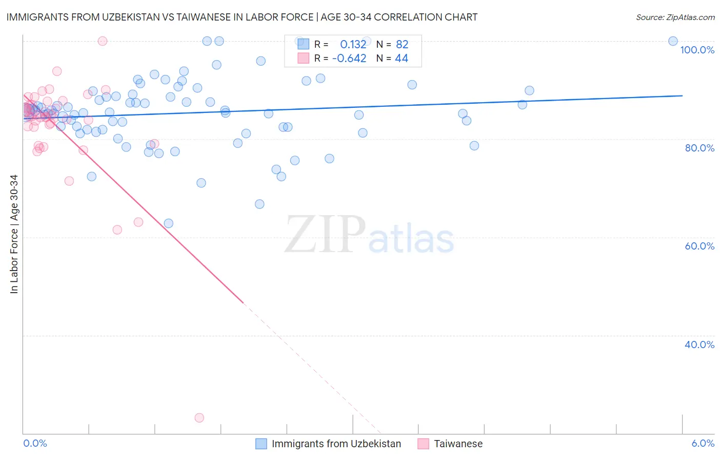 Immigrants from Uzbekistan vs Taiwanese In Labor Force | Age 30-34
