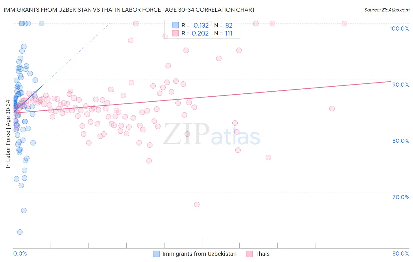 Immigrants from Uzbekistan vs Thai In Labor Force | Age 30-34