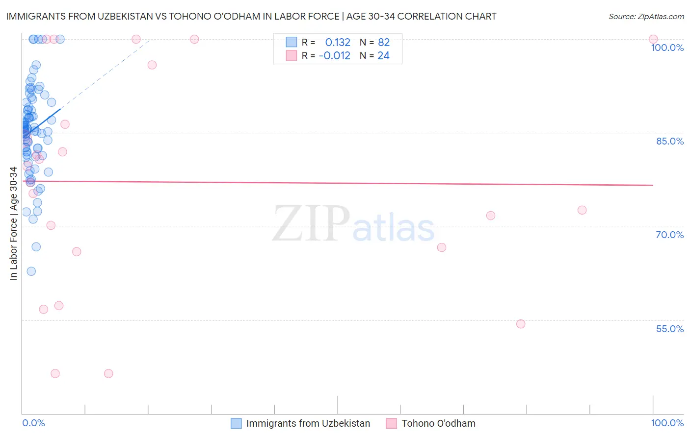 Immigrants from Uzbekistan vs Tohono O'odham In Labor Force | Age 30-34