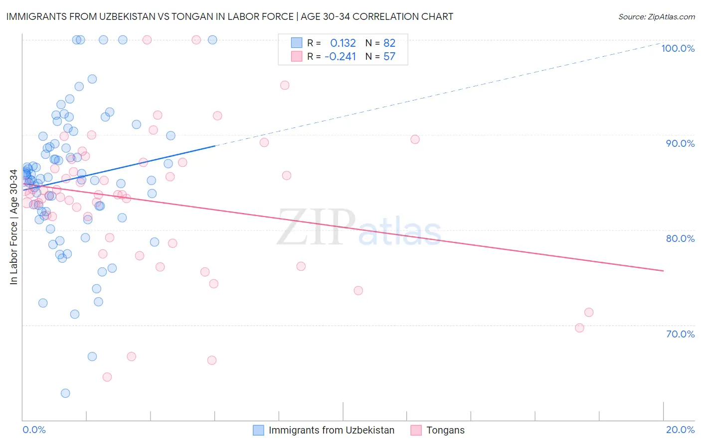 Immigrants from Uzbekistan vs Tongan In Labor Force | Age 30-34