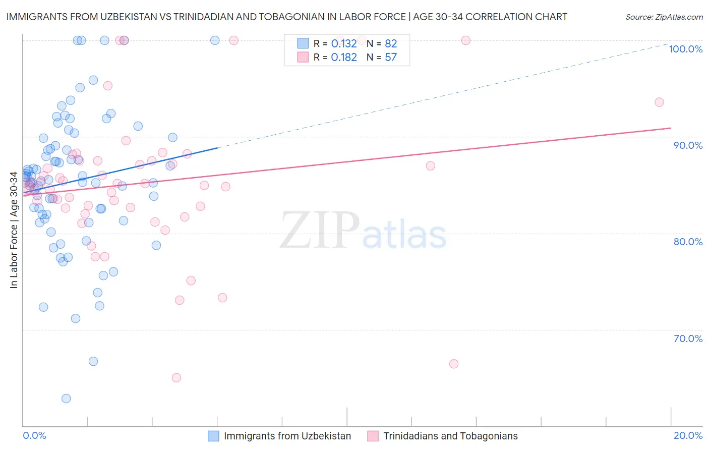 Immigrants from Uzbekistan vs Trinidadian and Tobagonian In Labor Force | Age 30-34