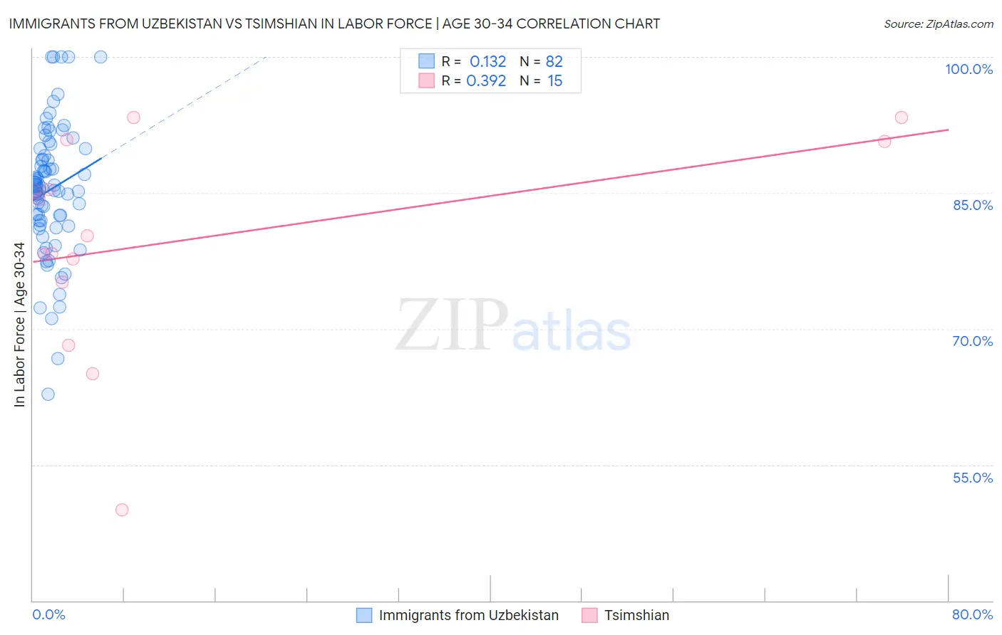 Immigrants from Uzbekistan vs Tsimshian In Labor Force | Age 30-34