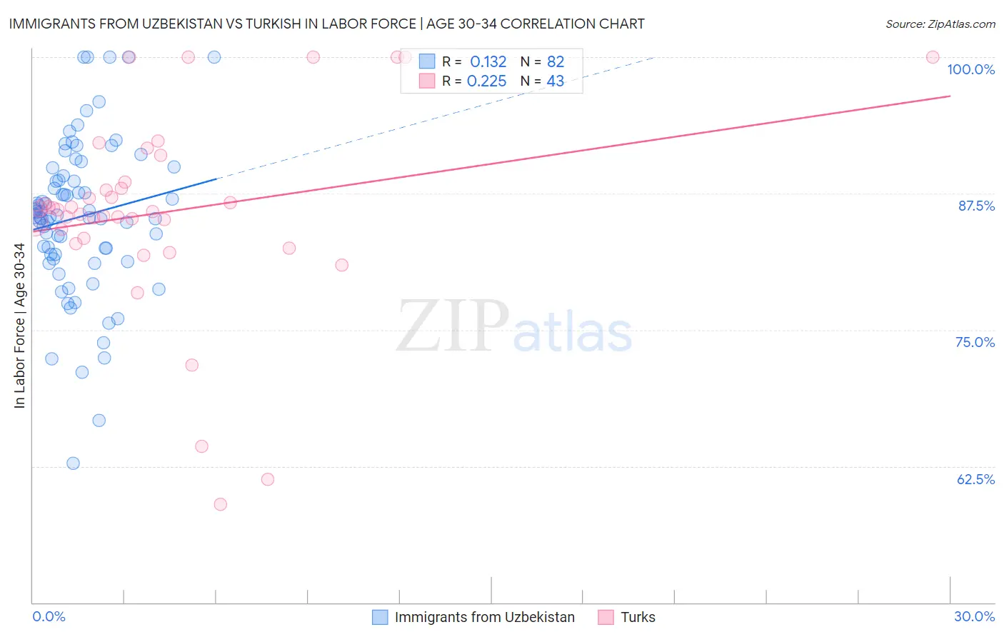 Immigrants from Uzbekistan vs Turkish In Labor Force | Age 30-34