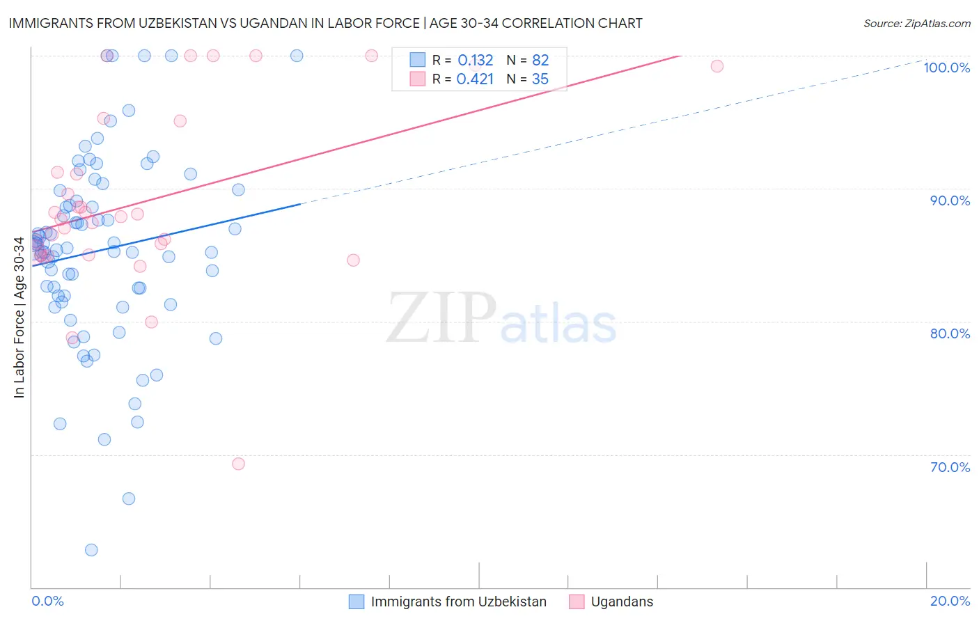 Immigrants from Uzbekistan vs Ugandan In Labor Force | Age 30-34