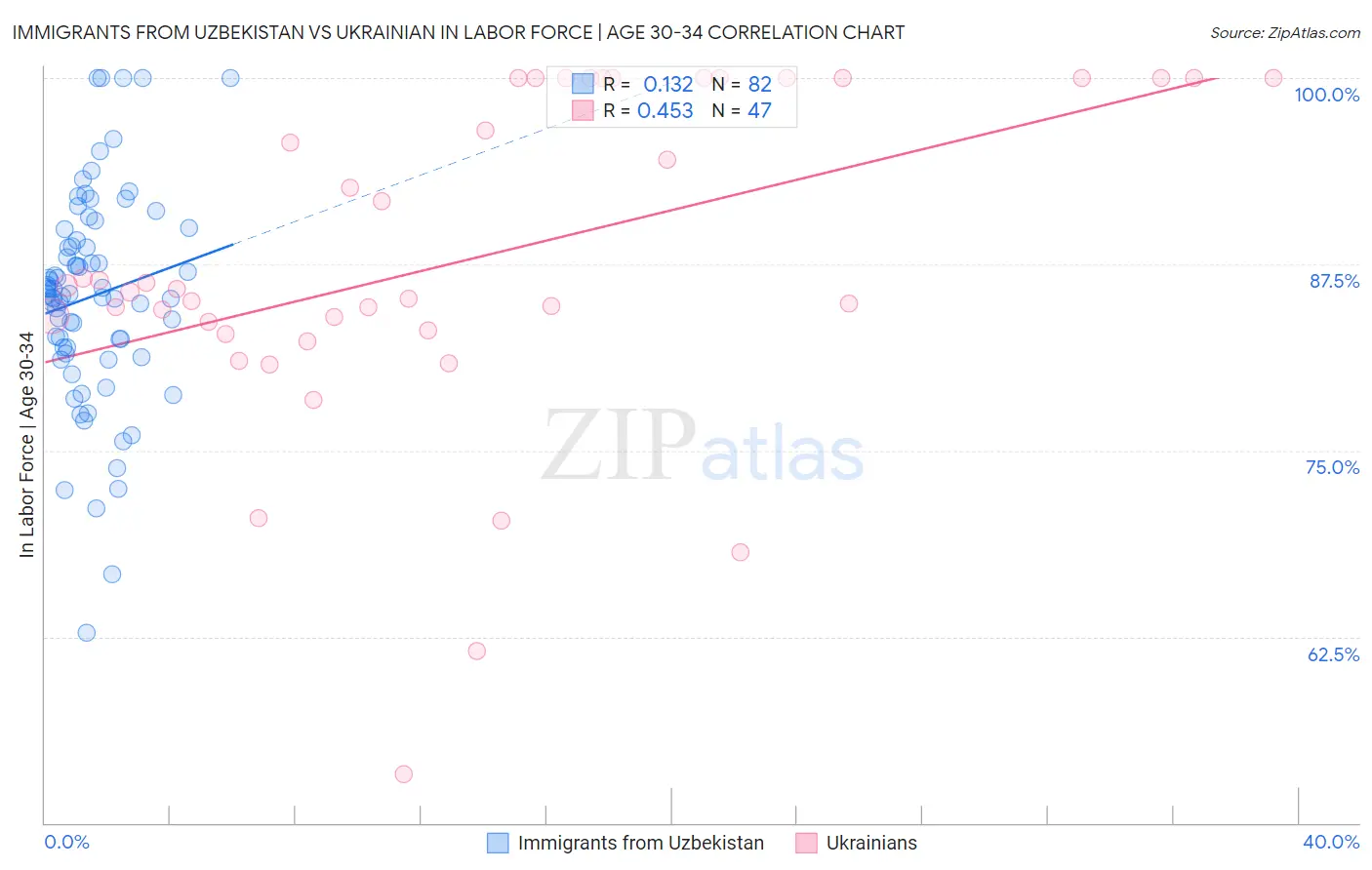 Immigrants from Uzbekistan vs Ukrainian In Labor Force | Age 30-34