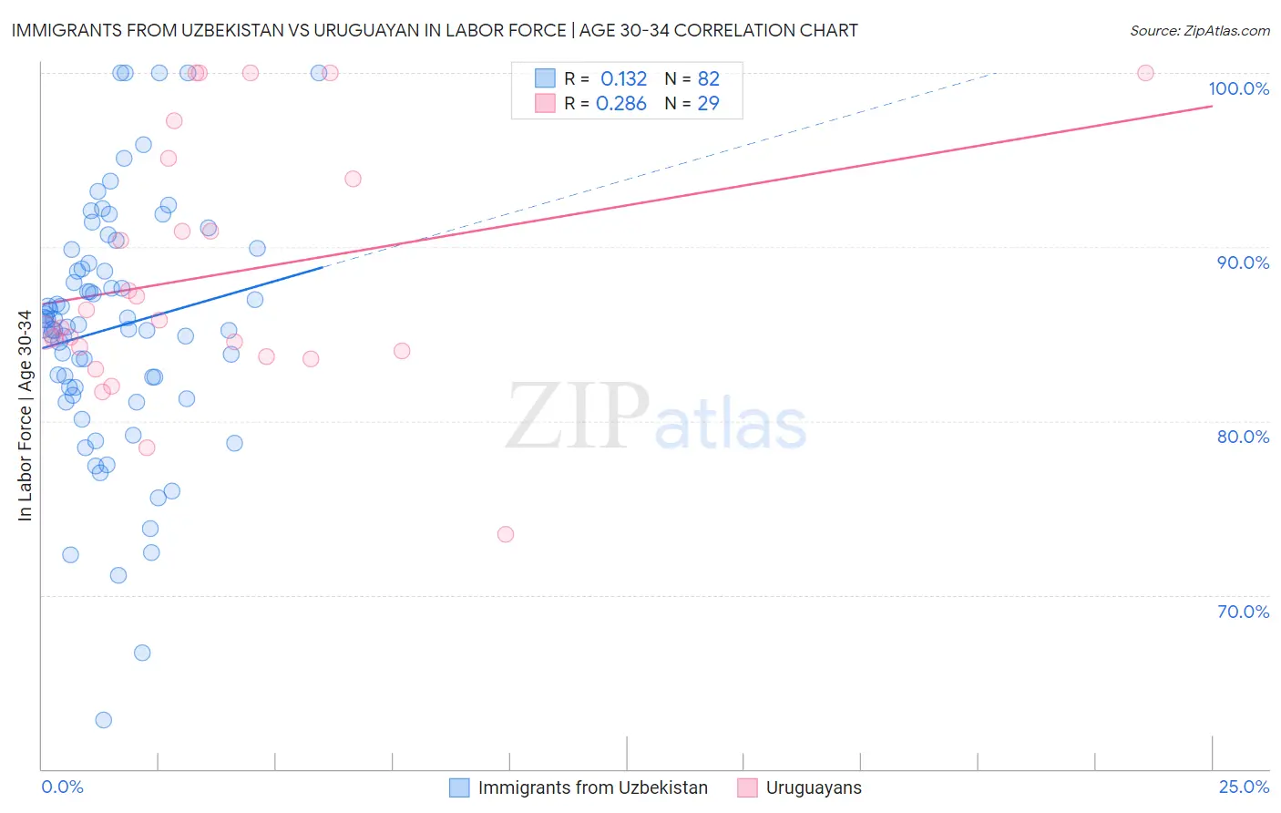 Immigrants from Uzbekistan vs Uruguayan In Labor Force | Age 30-34