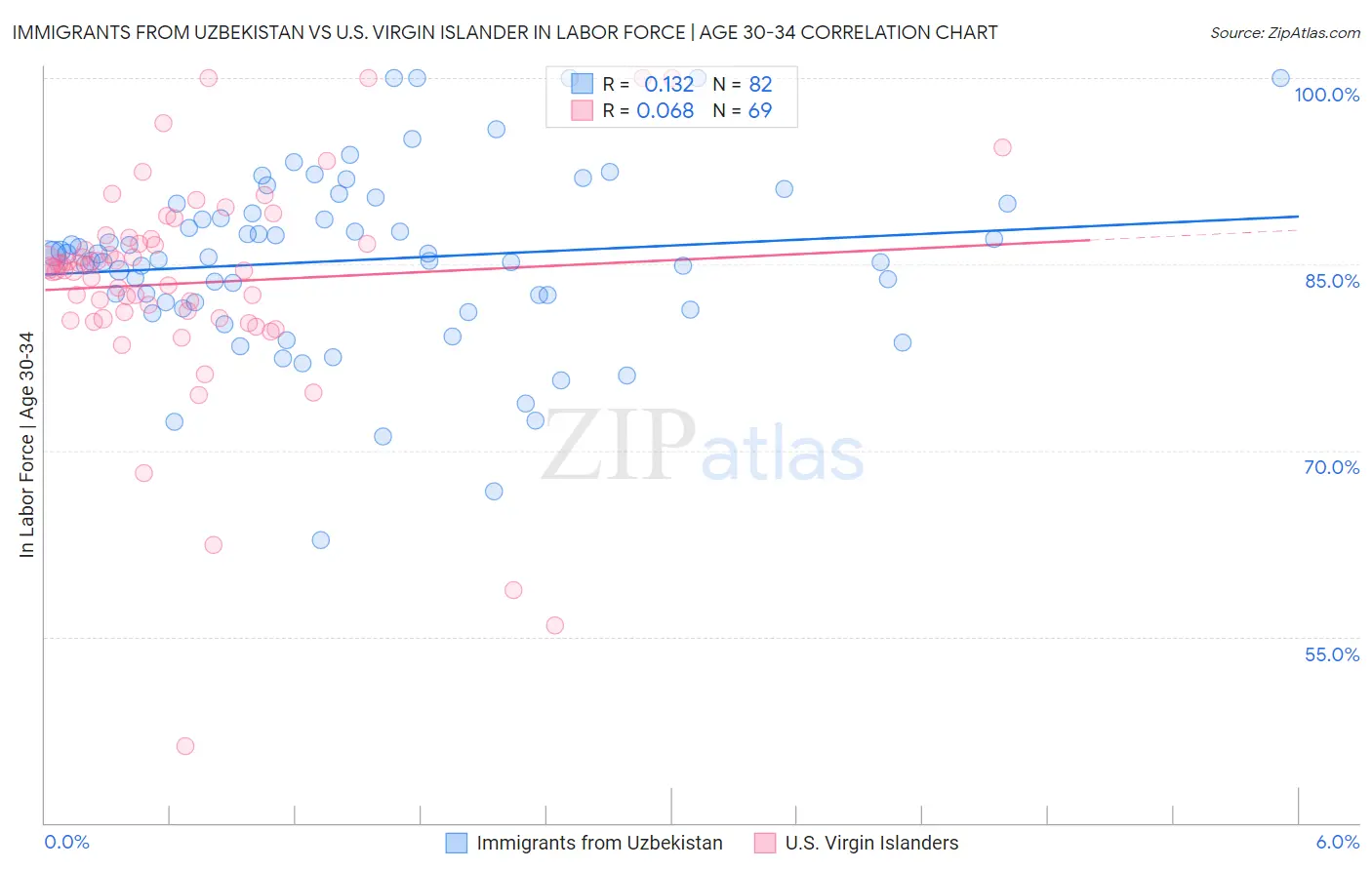 Immigrants from Uzbekistan vs U.S. Virgin Islander In Labor Force | Age 30-34