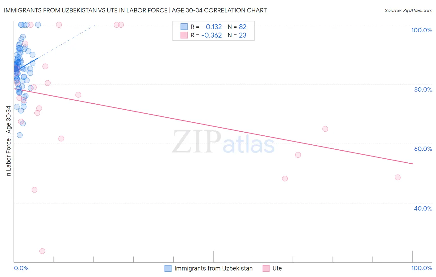 Immigrants from Uzbekistan vs Ute In Labor Force | Age 30-34