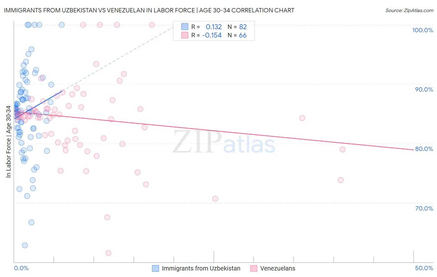 Immigrants from Uzbekistan vs Venezuelan In Labor Force | Age 30-34