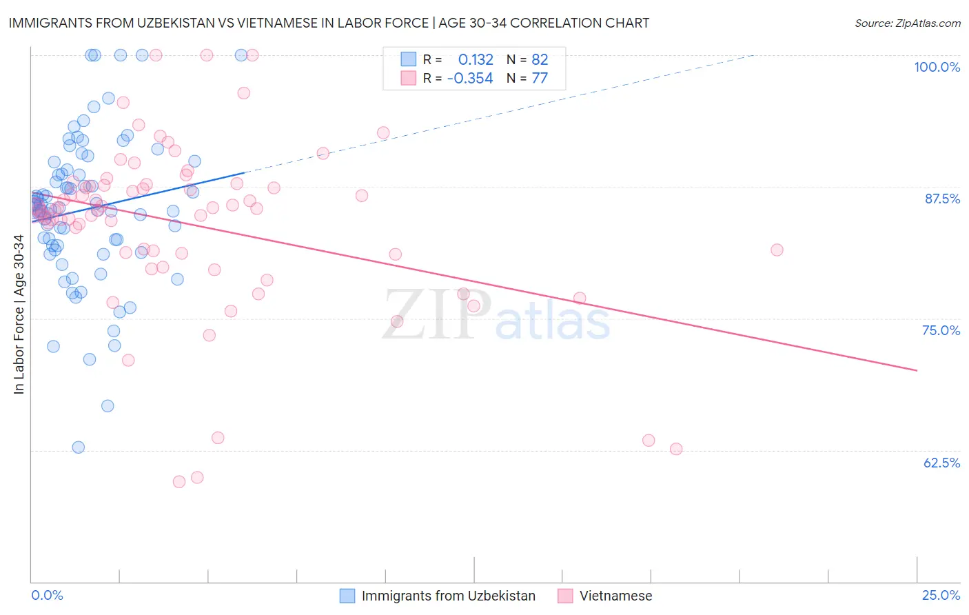 Immigrants from Uzbekistan vs Vietnamese In Labor Force | Age 30-34