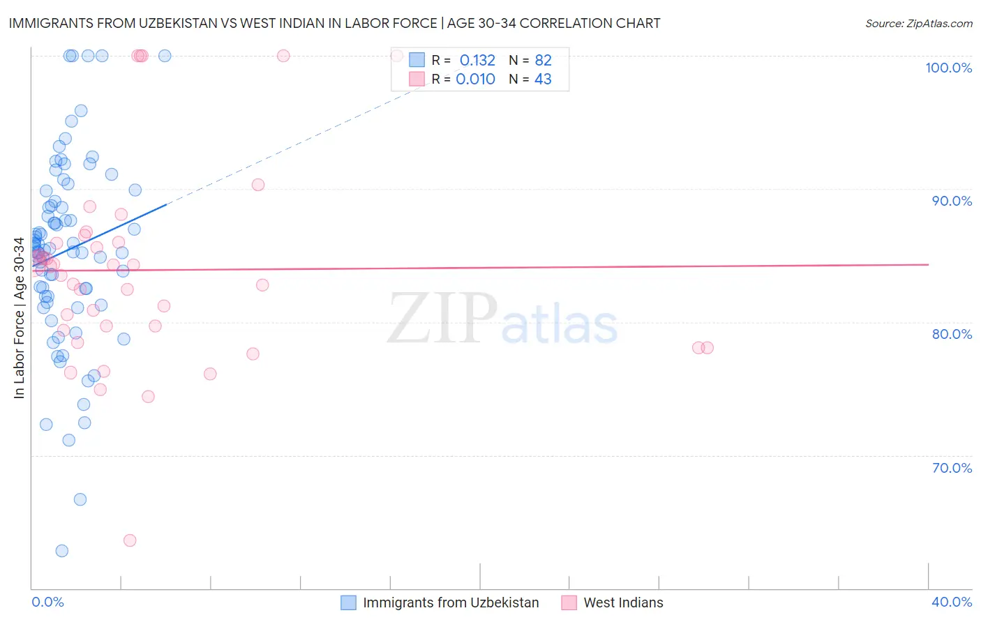 Immigrants from Uzbekistan vs West Indian In Labor Force | Age 30-34