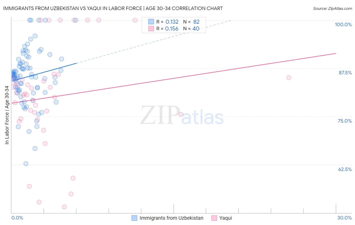 Immigrants from Uzbekistan vs Yaqui In Labor Force | Age 30-34