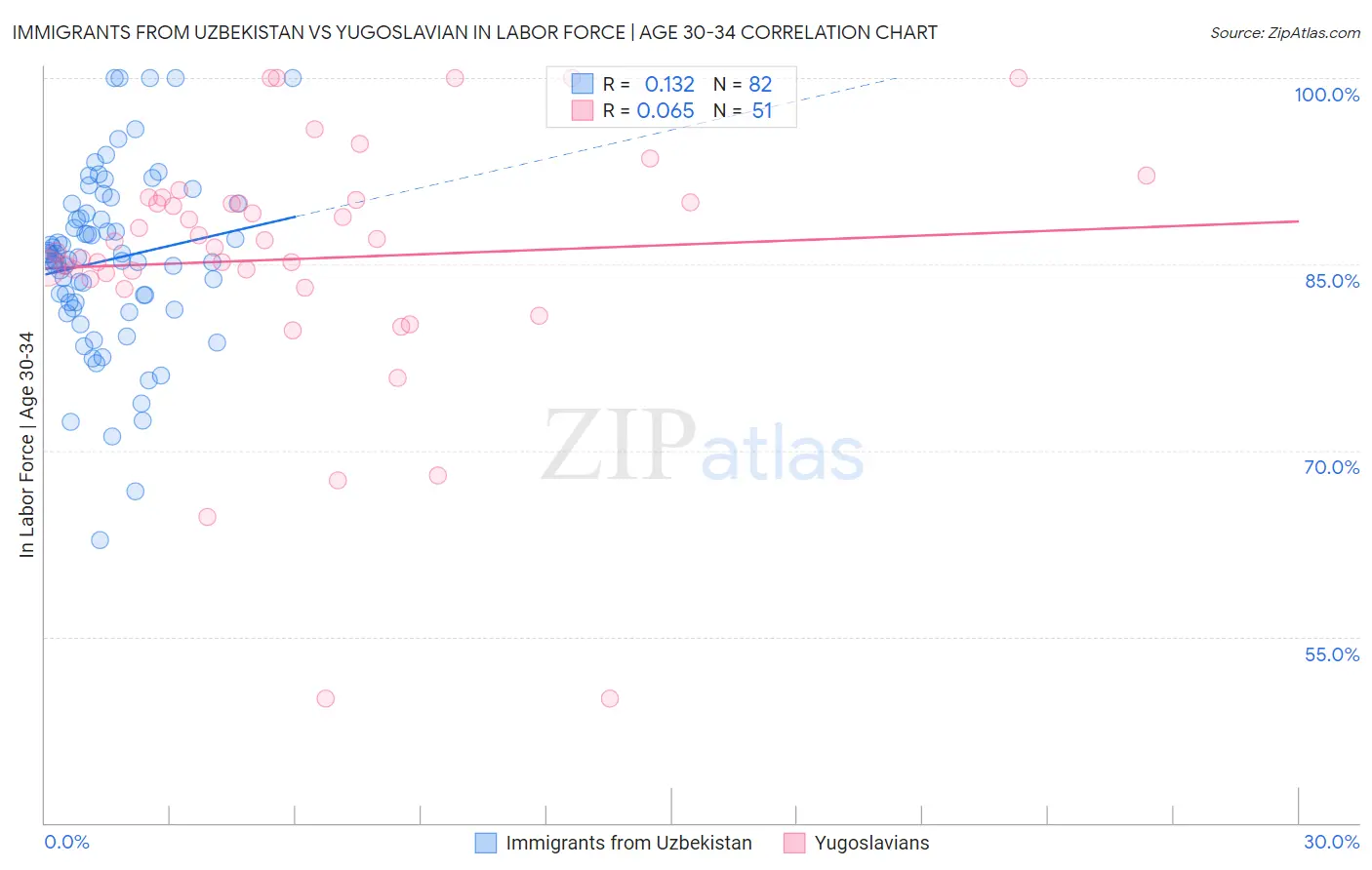 Immigrants from Uzbekistan vs Yugoslavian In Labor Force | Age 30-34