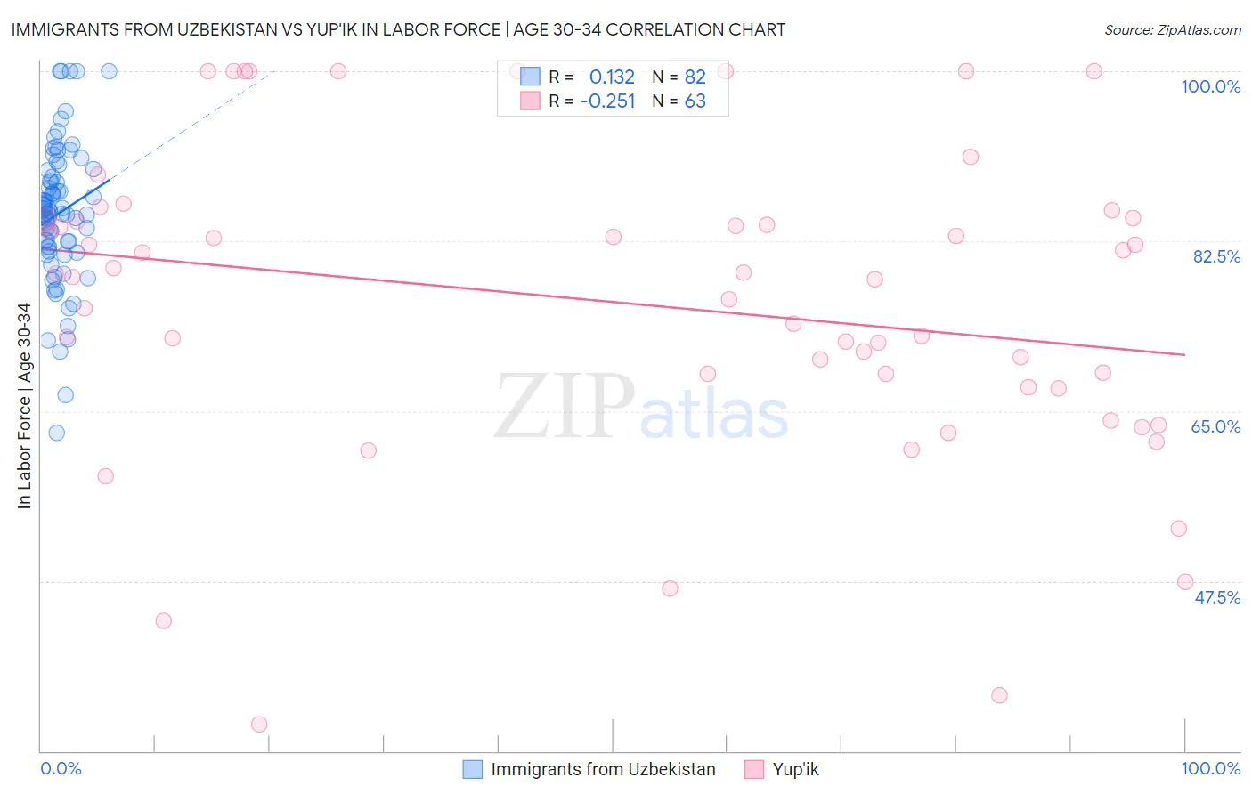 Immigrants from Uzbekistan vs Yup'ik In Labor Force | Age 30-34