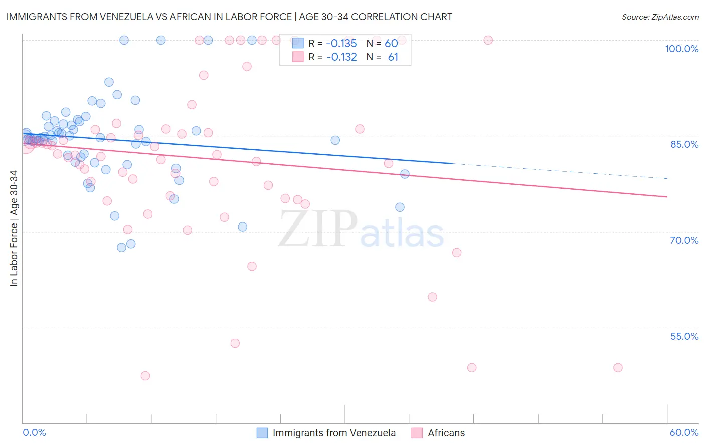 Immigrants from Venezuela vs African In Labor Force | Age 30-34