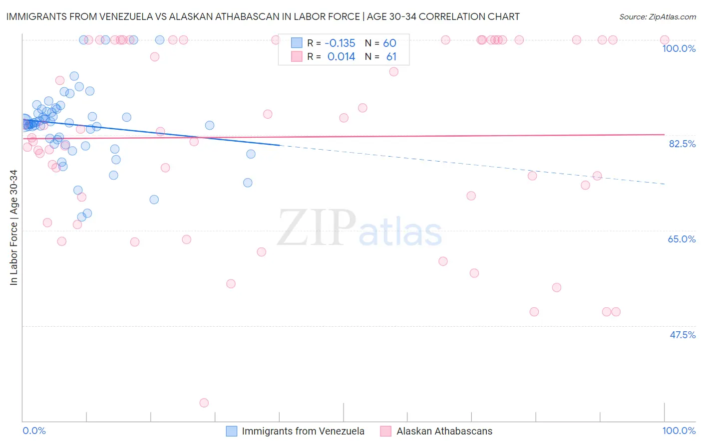 Immigrants from Venezuela vs Alaskan Athabascan In Labor Force | Age 30-34