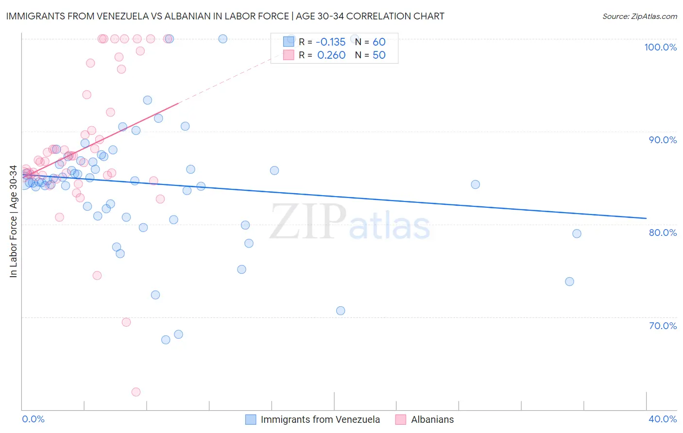 Immigrants from Venezuela vs Albanian In Labor Force | Age 30-34