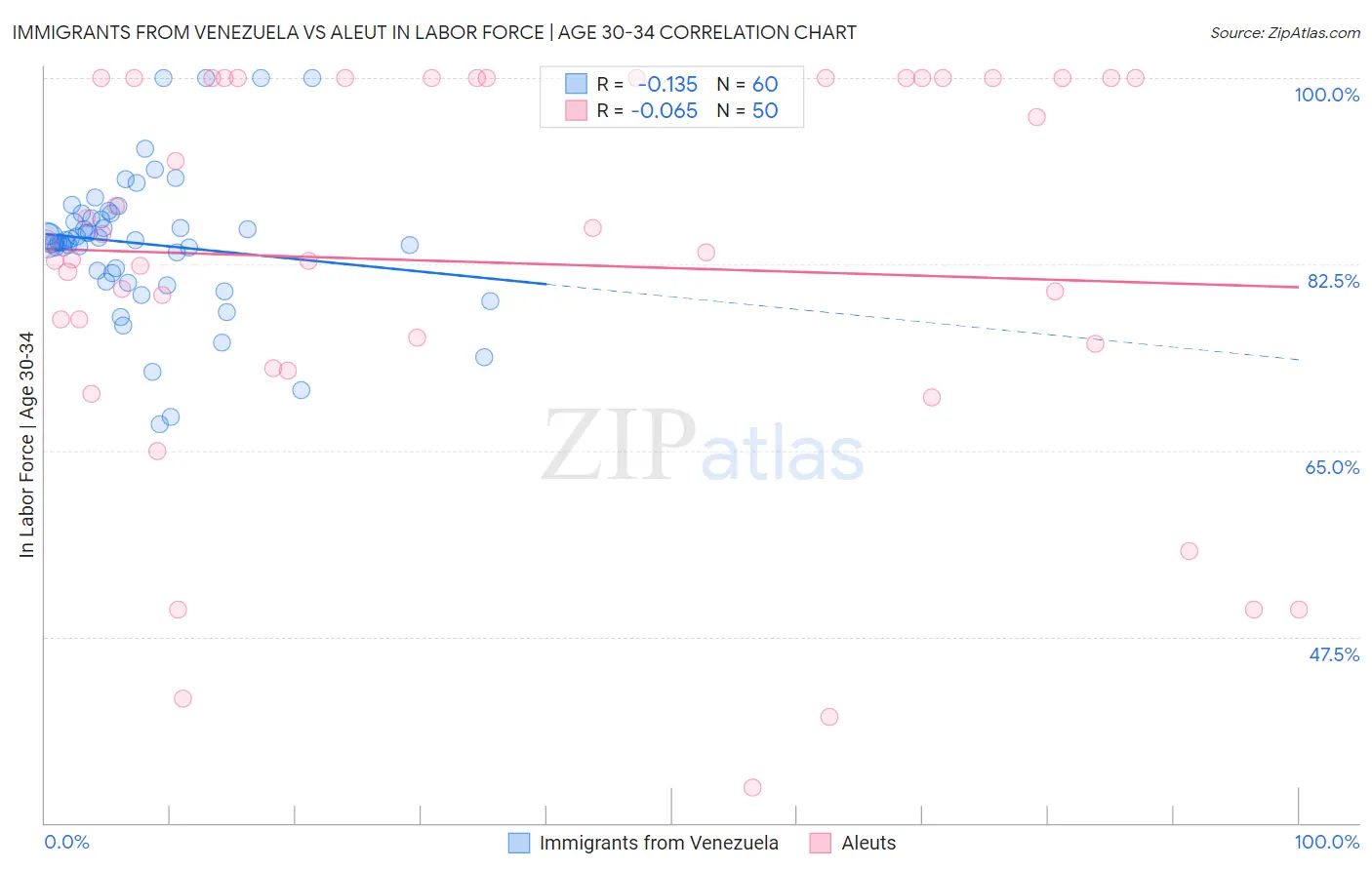 Immigrants from Venezuela vs Aleut In Labor Force | Age 30-34