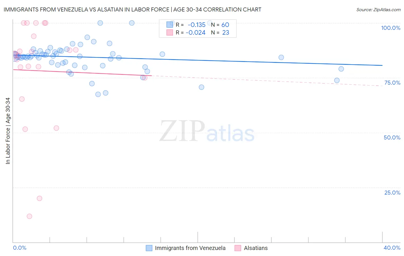 Immigrants from Venezuela vs Alsatian In Labor Force | Age 30-34