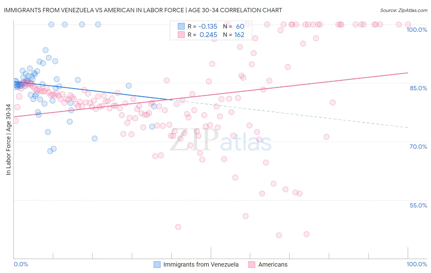 Immigrants from Venezuela vs American In Labor Force | Age 30-34