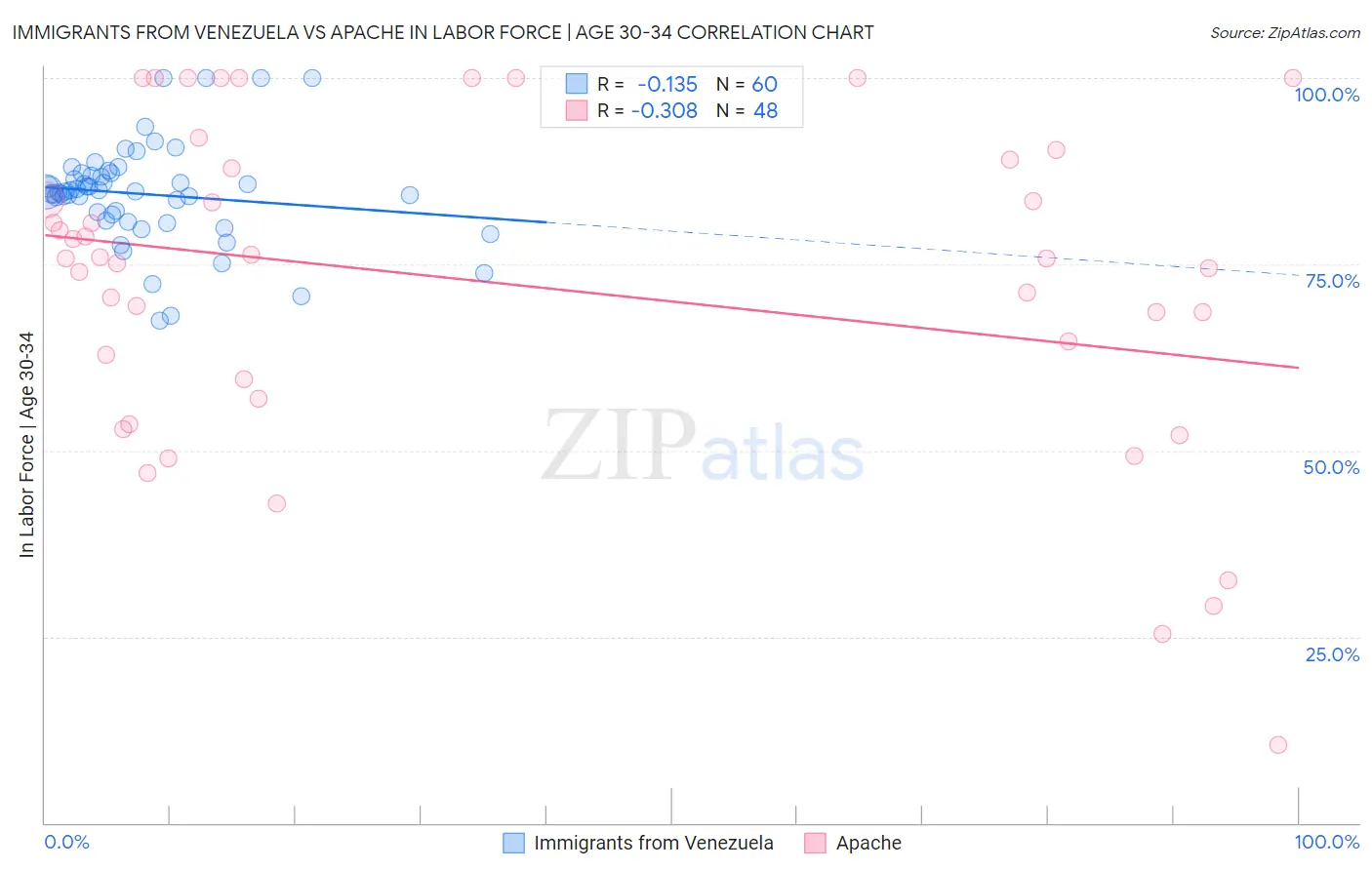 Immigrants from Venezuela vs Apache In Labor Force | Age 30-34