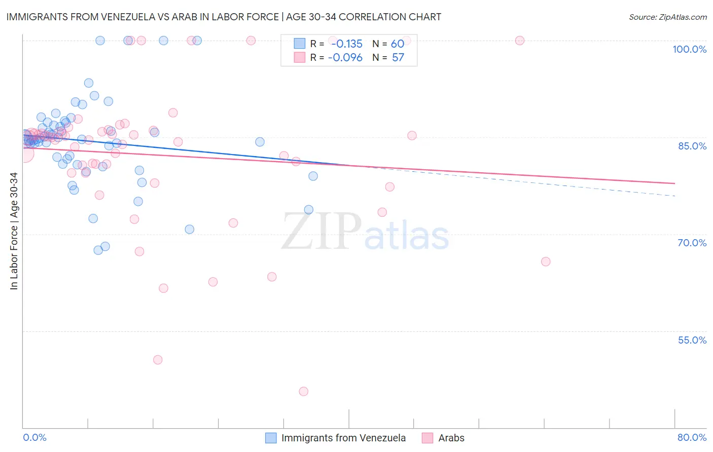 Immigrants from Venezuela vs Arab In Labor Force | Age 30-34