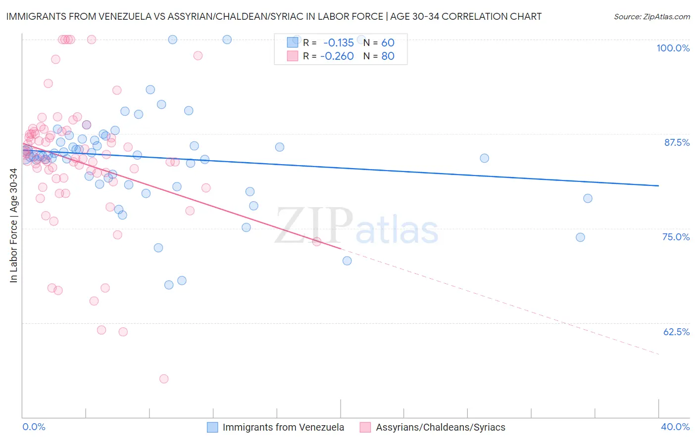 Immigrants from Venezuela vs Assyrian/Chaldean/Syriac In Labor Force | Age 30-34