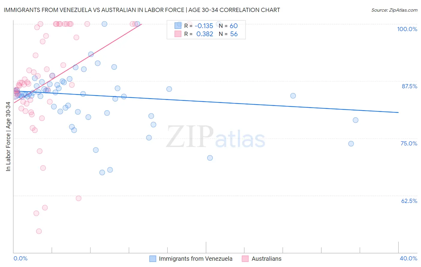 Immigrants from Venezuela vs Australian In Labor Force | Age 30-34