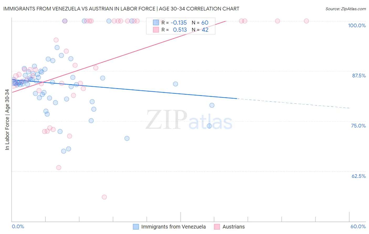 Immigrants from Venezuela vs Austrian In Labor Force | Age 30-34