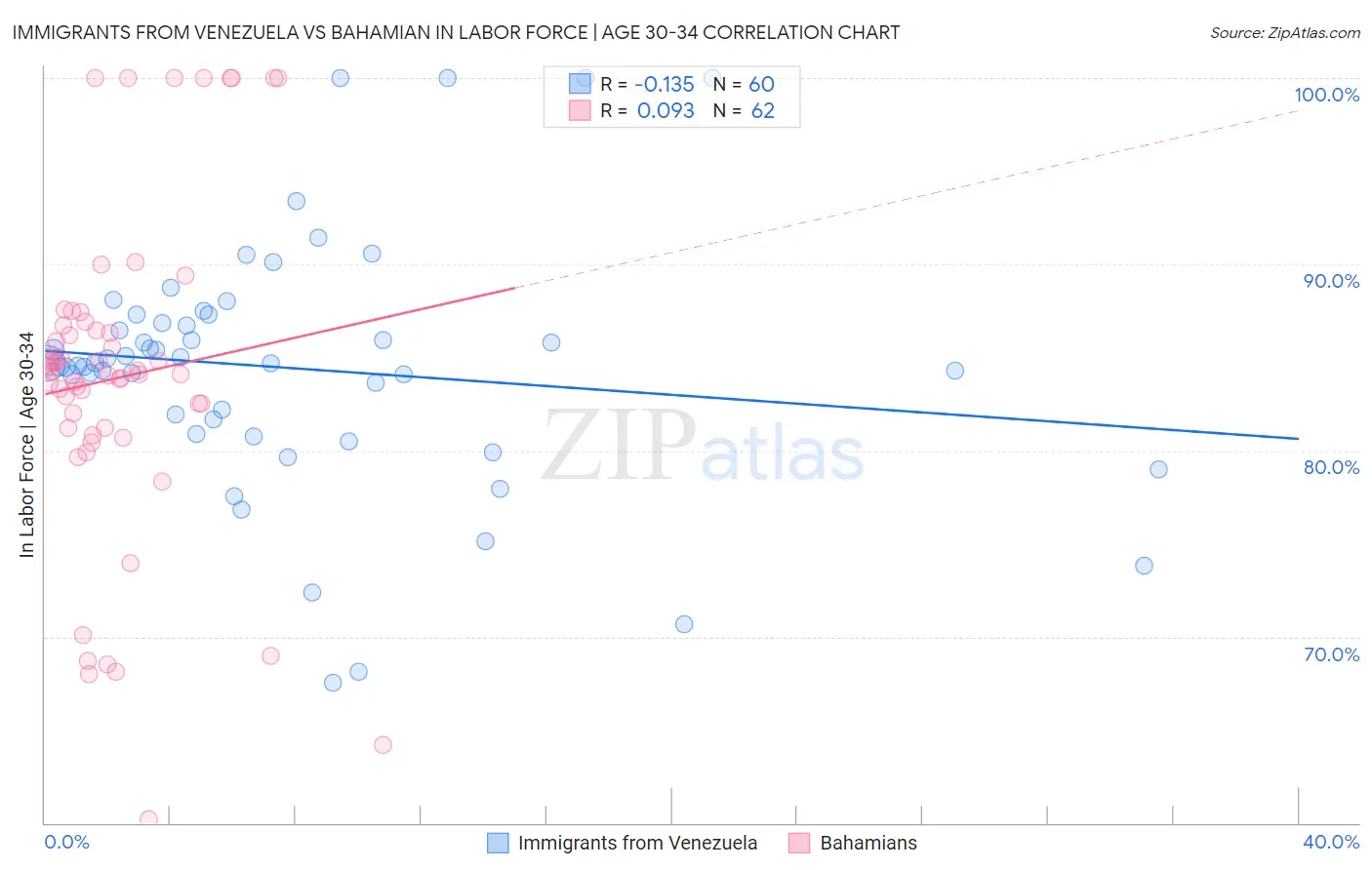 Immigrants from Venezuela vs Bahamian In Labor Force | Age 30-34