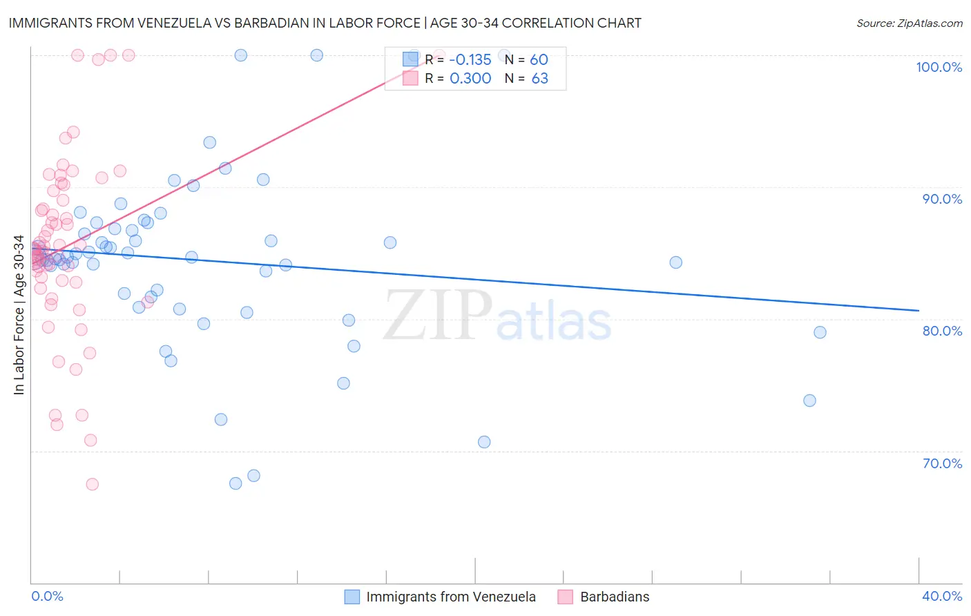 Immigrants from Venezuela vs Barbadian In Labor Force | Age 30-34