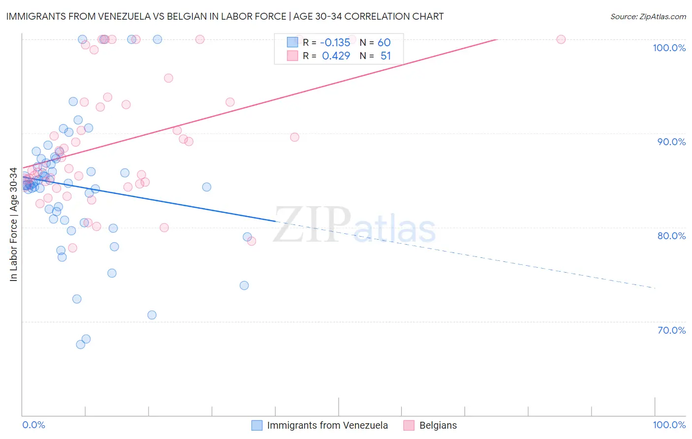 Immigrants from Venezuela vs Belgian In Labor Force | Age 30-34