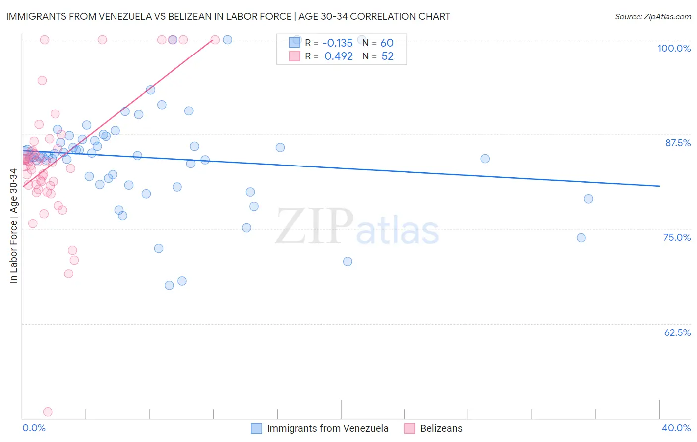 Immigrants from Venezuela vs Belizean In Labor Force | Age 30-34