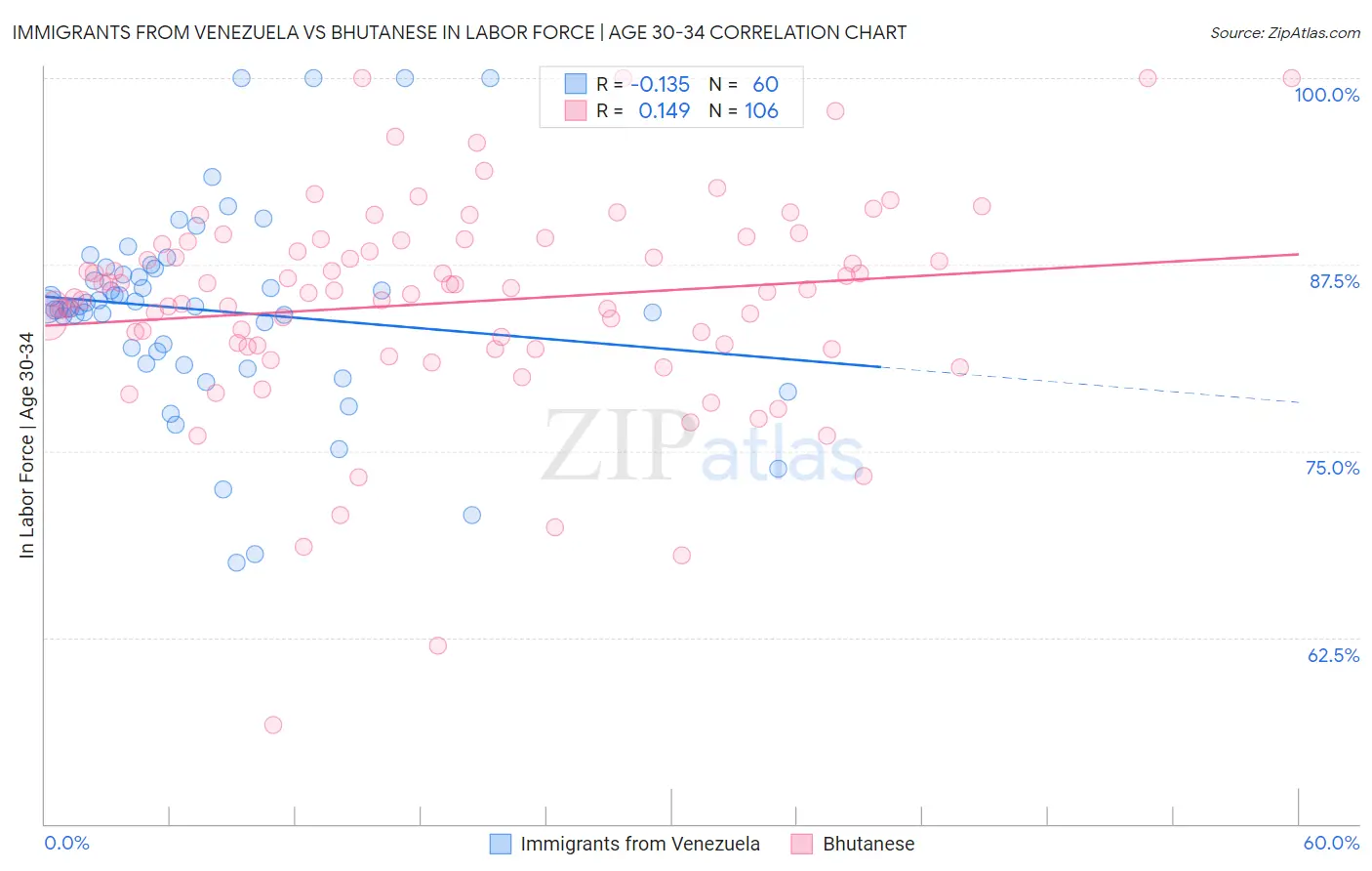 Immigrants from Venezuela vs Bhutanese In Labor Force | Age 30-34