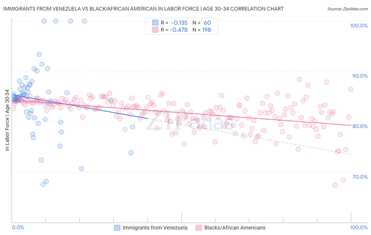 Immigrants from Venezuela vs Black/African American In Labor Force | Age 30-34