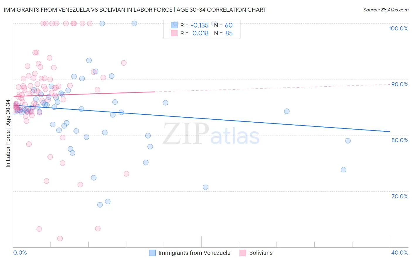 Immigrants from Venezuela vs Bolivian In Labor Force | Age 30-34
